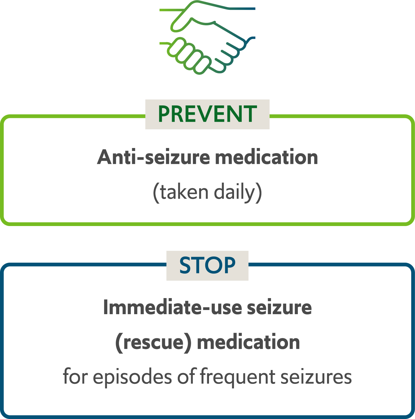 Understand how to treat as many seizures as possible with 2 types of treatment as different parts of a seizure management plan